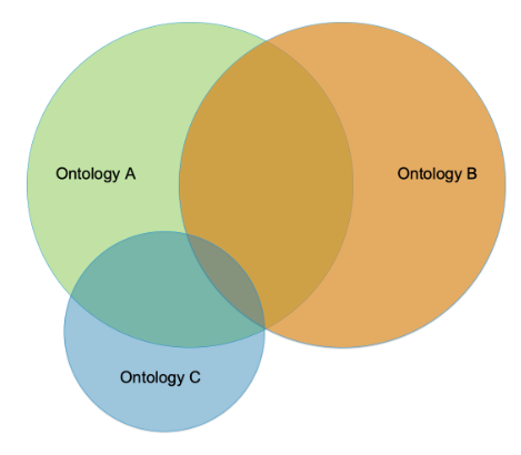 Mapping ontologies
