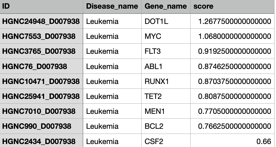 Figure 6a Most Involved Gene In Leukemia