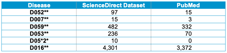 Rare Disease Blog Table 1 Number of disease gene association sentences