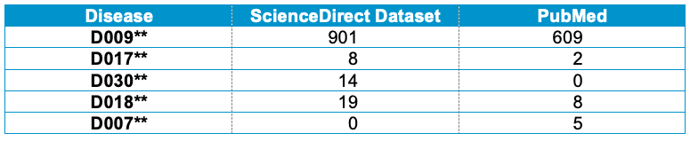 Rare Disease Blog Table 2 Number of disease pathway association sentences