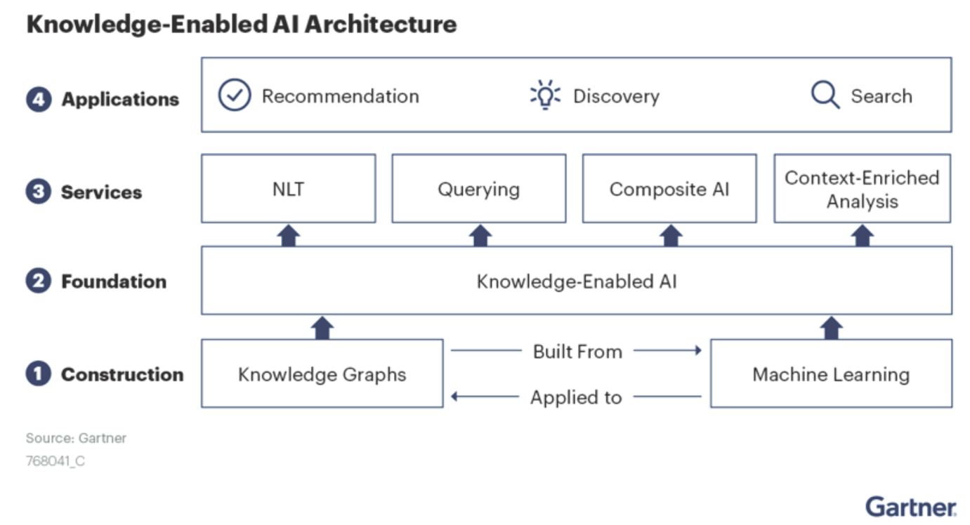 Knowledge-Enabled-AI-Architecture